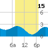 Dunedin tide chart for Friday, October 15, 2021