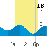 Dunedin tide chart for Saturday, October 16, 2021