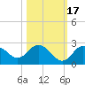 Dunedin tide chart for Sunday, October 17, 2021