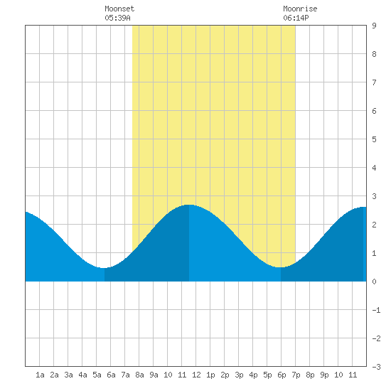 Dunedin tide chart for Monday, October 18, 2021