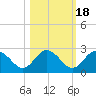 Dunedin tide chart for Monday, October 18, 2021