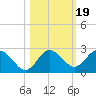 Dunedin tide chart for Tuesday, October 19, 2021