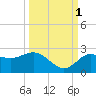 Dunedin tide chart for Friday, October 1, 2021