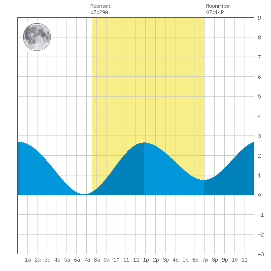 Dunedin tide chart for Wednesday, October 20, 2021
