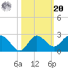 Dunedin tide chart for Wednesday, October 20, 2021