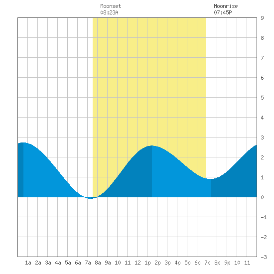 Dunedin tide chart for Thursday, October 21, 2021
