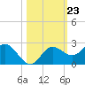 Dunedin tide chart for Saturday, October 23, 2021