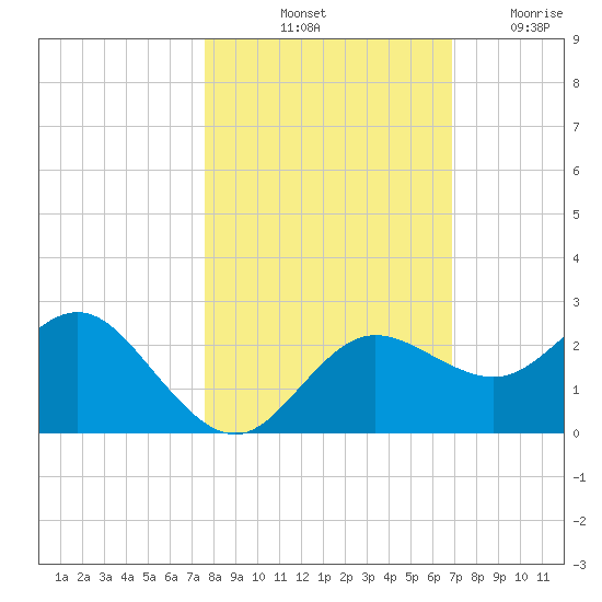 Dunedin tide chart for Sunday, October 24, 2021