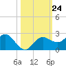Dunedin tide chart for Sunday, October 24, 2021