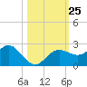 Dunedin tide chart for Monday, October 25, 2021