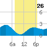 Dunedin tide chart for Tuesday, October 26, 2021