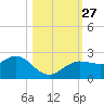 Dunedin tide chart for Wednesday, October 27, 2021