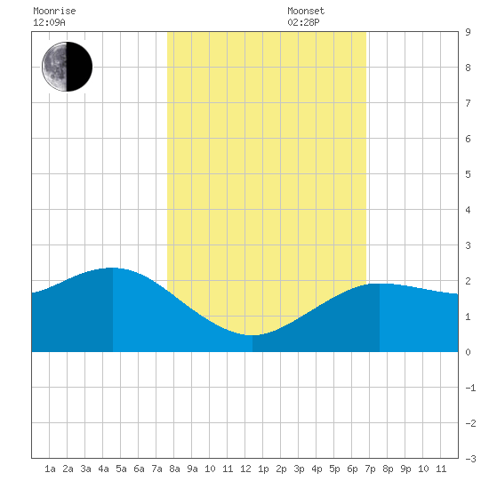 Dunedin tide chart for Thursday, October 28, 2021