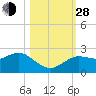 Dunedin tide chart for Thursday, October 28, 2021
