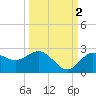 Dunedin tide chart for Saturday, October 2, 2021