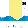 Dunedin tide chart for Saturday, October 30, 2021