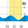 Dunedin tide chart for Sunday, October 31, 2021