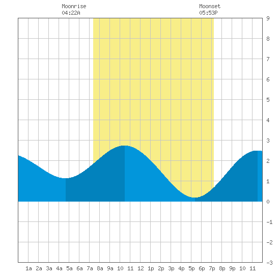 Dunedin tide chart for Sunday, October 3, 2021
