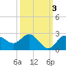 Dunedin tide chart for Sunday, October 3, 2021