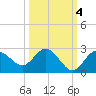 Dunedin tide chart for Monday, October 4, 2021
