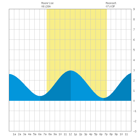 Dunedin tide chart for Tuesday, October 5, 2021