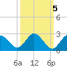 Dunedin tide chart for Tuesday, October 5, 2021