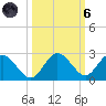 Dunedin tide chart for Wednesday, October 6, 2021