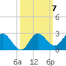 Dunedin tide chart for Thursday, October 7, 2021