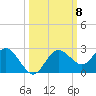 Dunedin tide chart for Friday, October 8, 2021