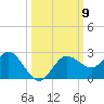 Dunedin tide chart for Saturday, October 9, 2021
