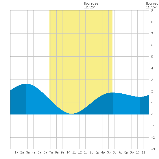 Dunedin tide chart for Wednesday, November 10, 2021