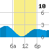 Dunedin tide chart for Wednesday, November 10, 2021