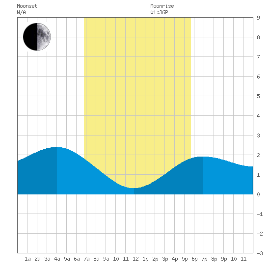 Dunedin tide chart for Thursday, November 11, 2021