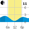 Dunedin tide chart for Thursday, November 11, 2021