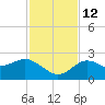 Dunedin tide chart for Friday, November 12, 2021