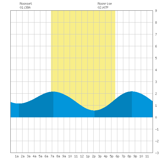 Dunedin tide chart for Saturday, November 13, 2021