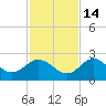 Dunedin tide chart for Sunday, November 14, 2021
