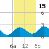 Dunedin tide chart for Monday, November 15, 2021