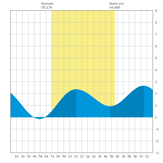 Dunedin tide chart for Wednesday, November 17, 2021
