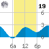 Dunedin tide chart for Friday, November 19, 2021