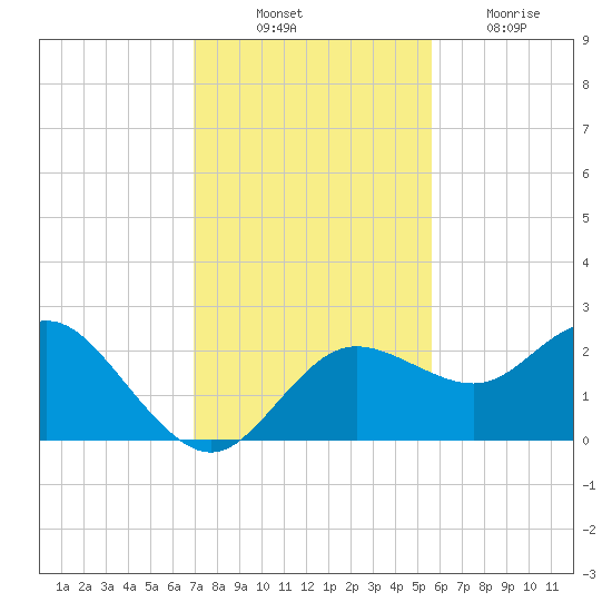 Dunedin tide chart for Monday, November 22, 2021