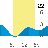Dunedin tide chart for Monday, November 22, 2021