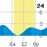 Dunedin tide chart for Wednesday, November 24, 2021