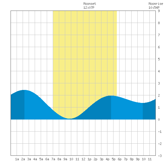 Dunedin tide chart for Thursday, November 25, 2021