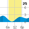 Dunedin tide chart for Thursday, November 25, 2021