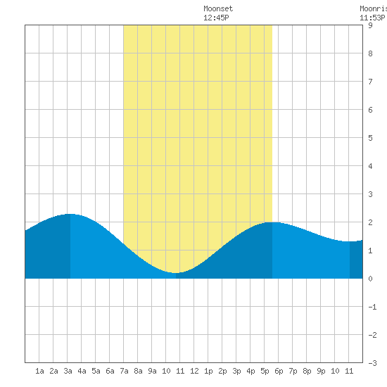 Dunedin tide chart for Friday, November 26, 2021