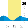 Dunedin tide chart for Friday, November 26, 2021