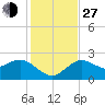 Dunedin tide chart for Saturday, November 27, 2021