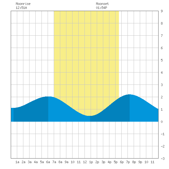 Dunedin tide chart for Sunday, November 28, 2021