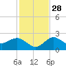 Dunedin tide chart for Sunday, November 28, 2021